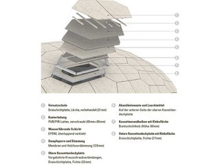 Schematischer Aufbau der Holzleichtbauelemente.
